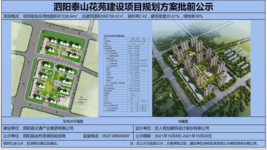 　　泗陽縣泰山花苑項(xiàng)目位于泰山路北側(cè)、人民北路東側(cè)，為泗陽縣重點(diǎn)保障性住房項(xiàng)目之一，由泗陽縣交通產(chǎn)業(yè)集團(tuán)有限公司投資建設(shè)，中鐵十五局集團(tuán)有限公司負(fù)責(zé)總承建，江蘇中源工程管理股份有限公司負(fù)責(zé)監(jiān)理。  　　項(xiàng)目規(guī)劃總用地面積87228.64㎡(約131畝)，總投資約15億元，總建筑面積約26.67萬㎡，共建設(shè)14棟26層住宅樓及整體地下室，其中住宅總建筑面積17.96萬㎡(住宅1650套)，地下車庫建筑面積5.56萬㎡;容積率2.42。配套建設(shè)一所三軌九班制幼兒園和2000㎡的健身活動(dòng)廣場。  　　致力打造省級(jí)安全標(biāo)準(zhǔn)化示范工地，外架全部采用盤扣式鋼板網(wǎng)，創(chuàng)建省安全文明工地，爭創(chuàng)“揚(yáng)子杯”，實(shí)行全過程、無縫隙質(zhì)量安全管控體系，立足標(biāo)準(zhǔn)化，堅(jiān)持精細(xì)化，努力實(shí)現(xiàn)“蘇北領(lǐng)先、泗陽一流”的精品項(xiàng)目。